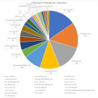 Frequency of Haplogroups / Haplotypes in Embark Compare Tool DB